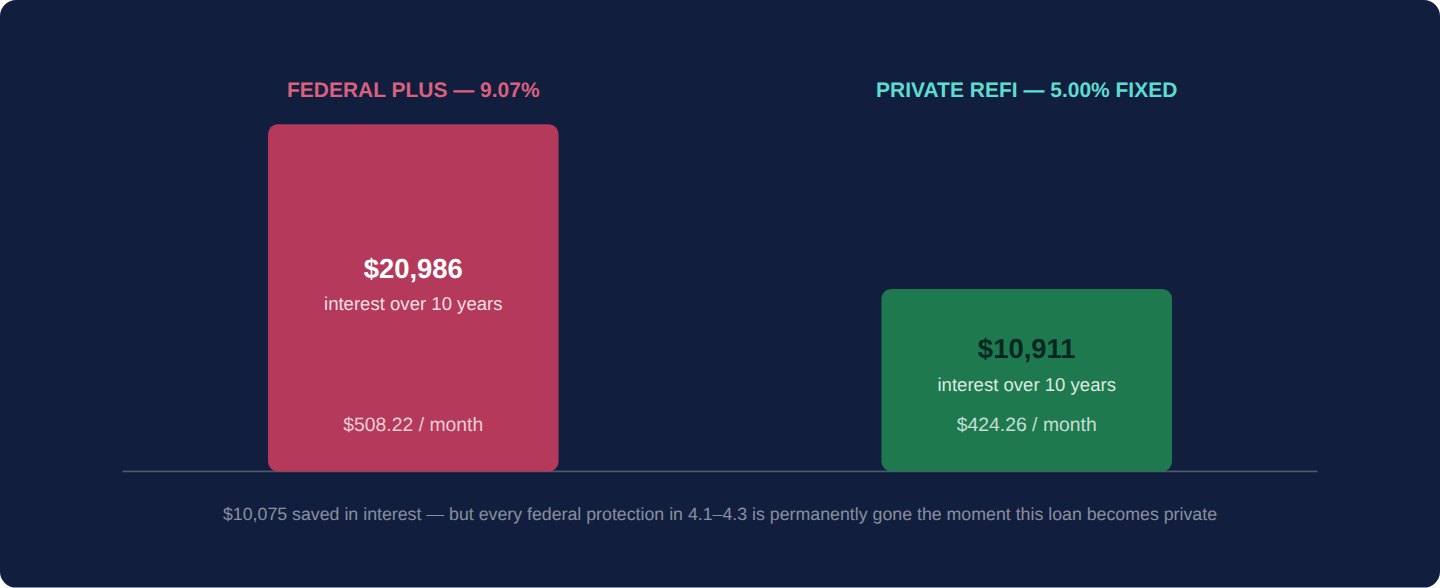 Bar chart comparing total interest paid on a 40,000 dollar student loan over 10 years at the 2026-27 federal PLUS rate of 9.07 percent, totaling 20,986 dollars in interest, versus a private refinance at a 5 percent fixed rate available to well-qualified borrowers in October 2026, totaling 10,911 dollars in interest.