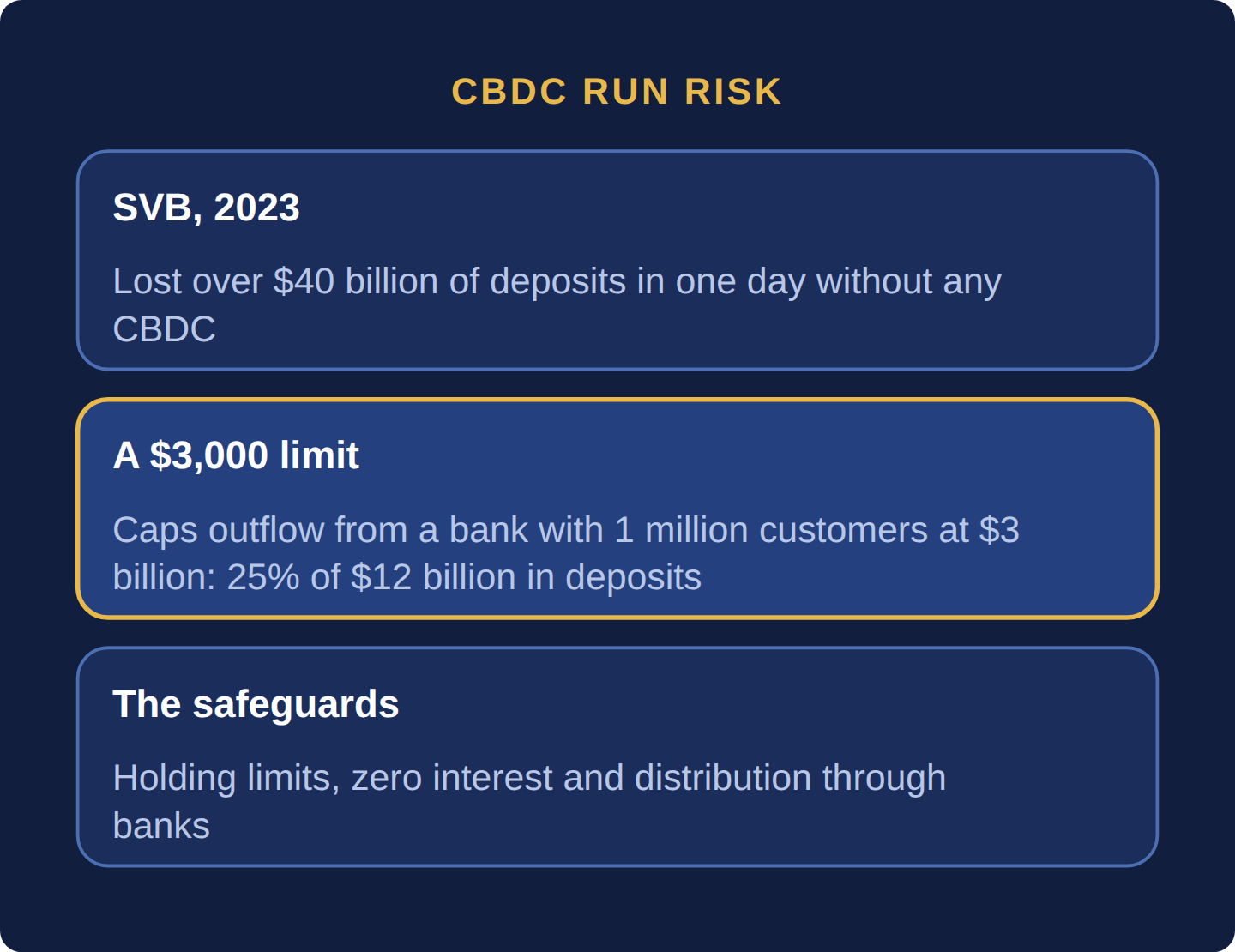 Three cards: SVB lost over 40 billion dollars of deposits in one day in 2023 without any CBDC; a 3,000 dollar holding limit caps outflow from a bank with 1 million customers at 3 billion dollars, 25 percent of 12 billion in deposits; designers bound run risk with limits, zero interest and distribution through banks