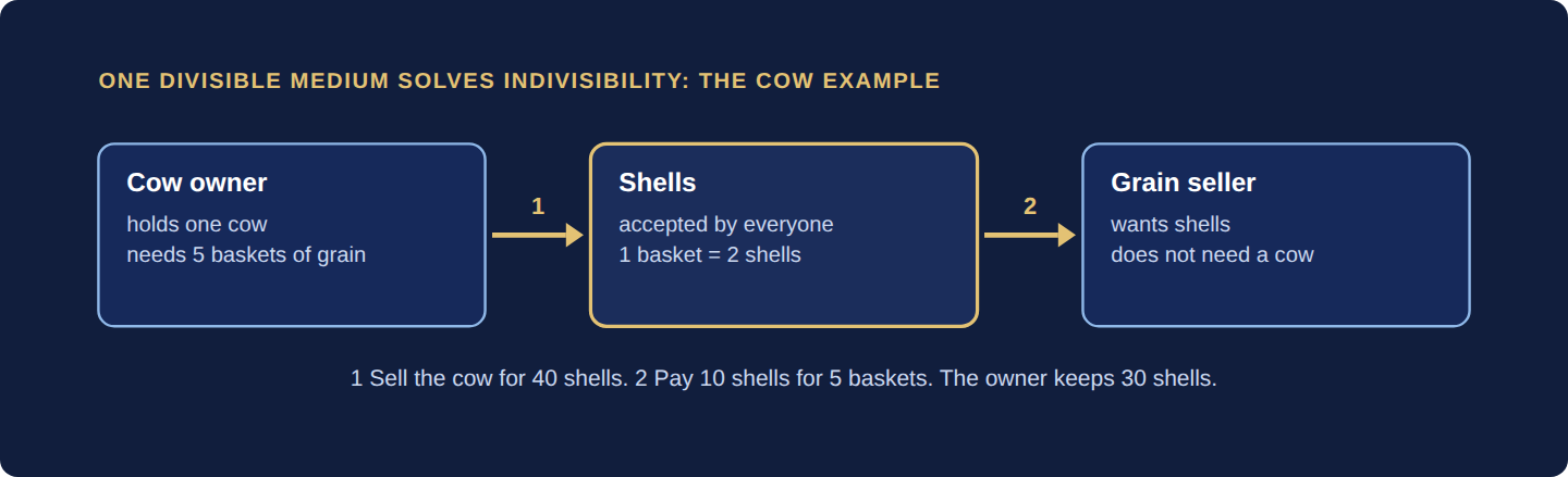 A cow owner sells the cow for 40 shells, spends 10 shells on 5 baskets of grain and keeps 30 shells