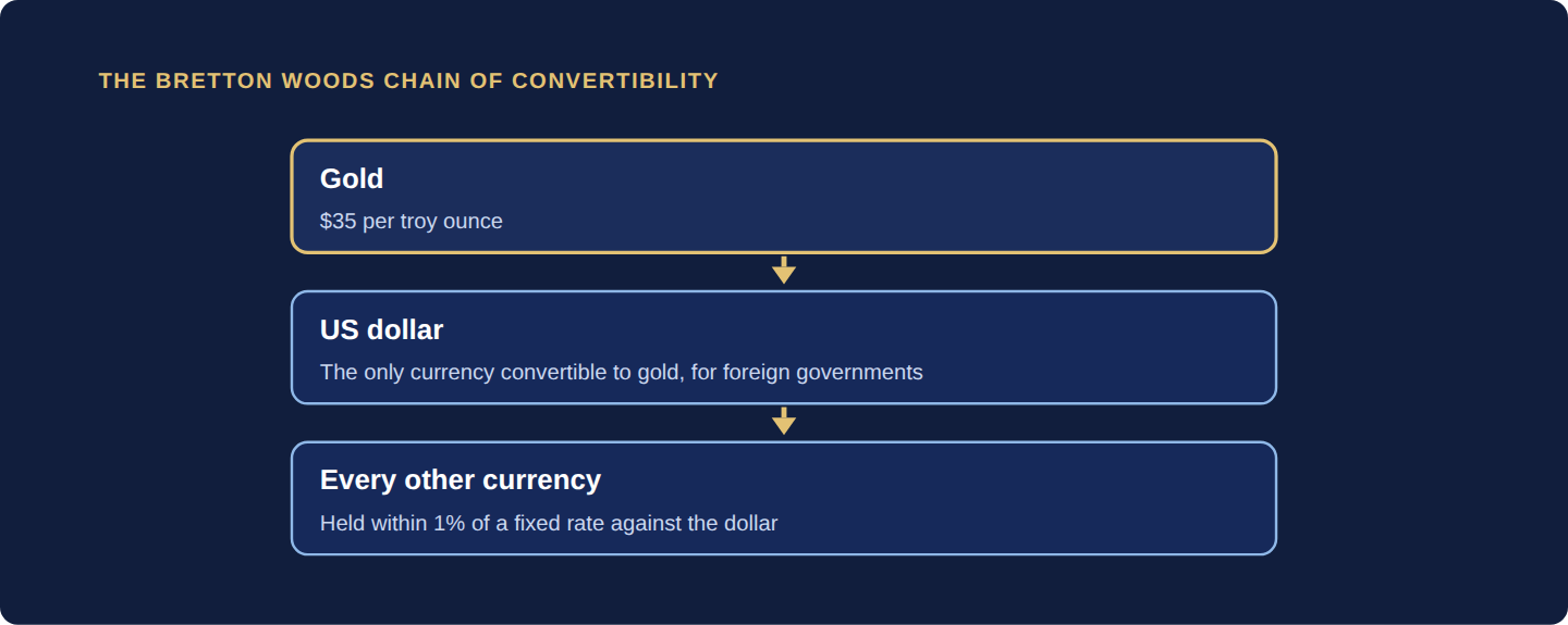 Stack diagram: gold at 35 dollars an ounce anchors the US dollar, which anchors every other currency within a 1 percent band