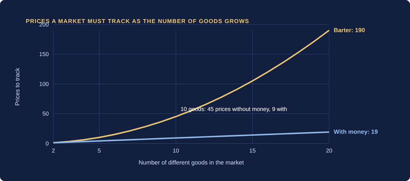 Line chart: exchange rates needed grow with the square of the number of goods under barter, but only in step with the number of goods when one money is used