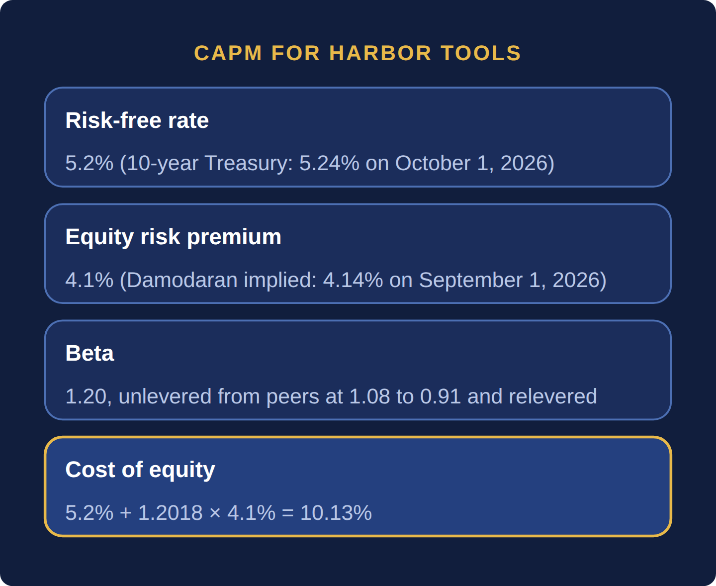 Four cards: risk-free rate 5.2 percent, equity risk premium 4.1 percent, beta 1.20 relevered from peers, giving a cost of equity of 10.13 percent