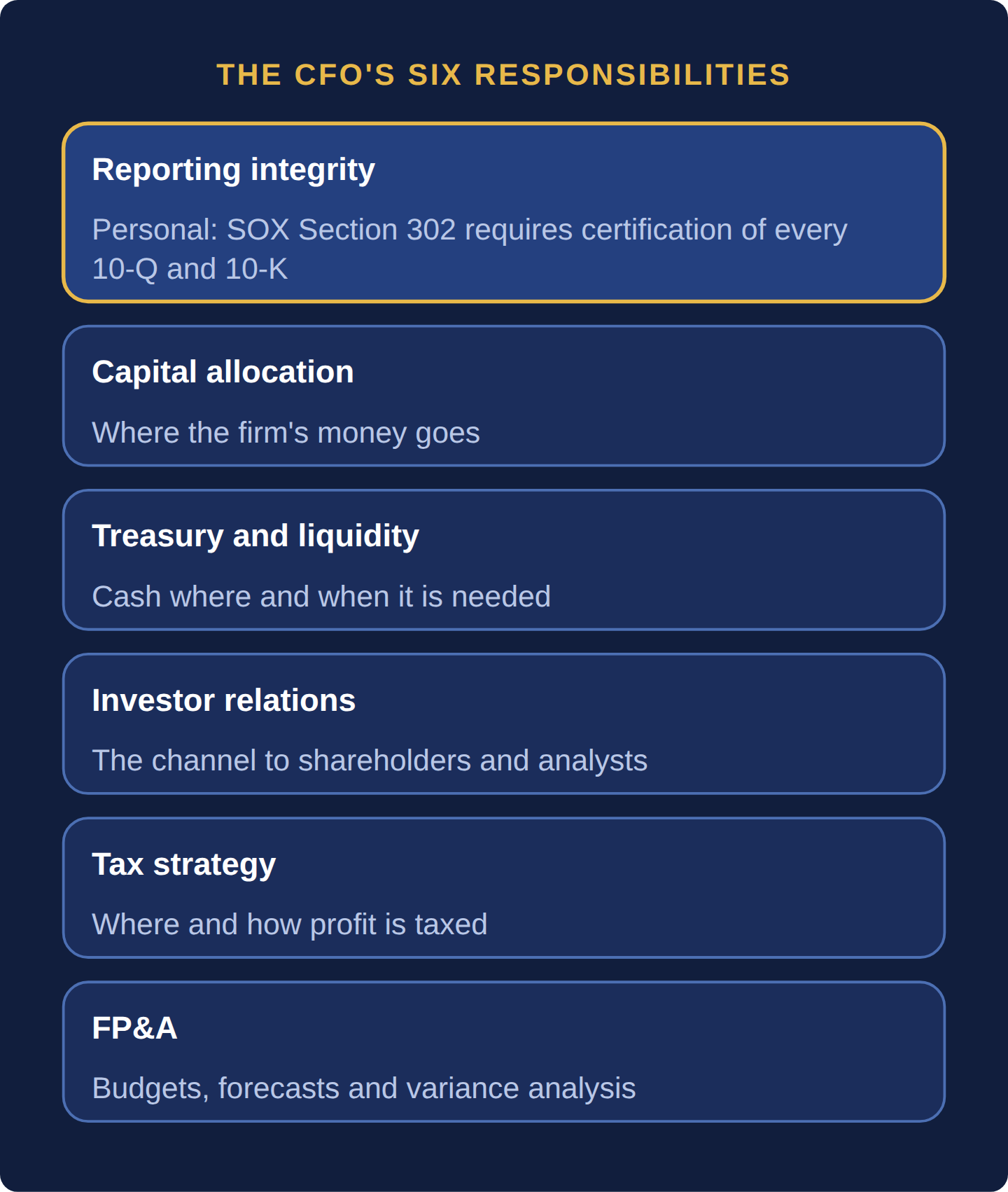 Six cards: reporting integrity, capital allocation, treasury and liquidity, investor relations, tax strategy and FP&A; reporting integrity is personal because SOX Section 302 requires certification of every 10-Q and 10-K