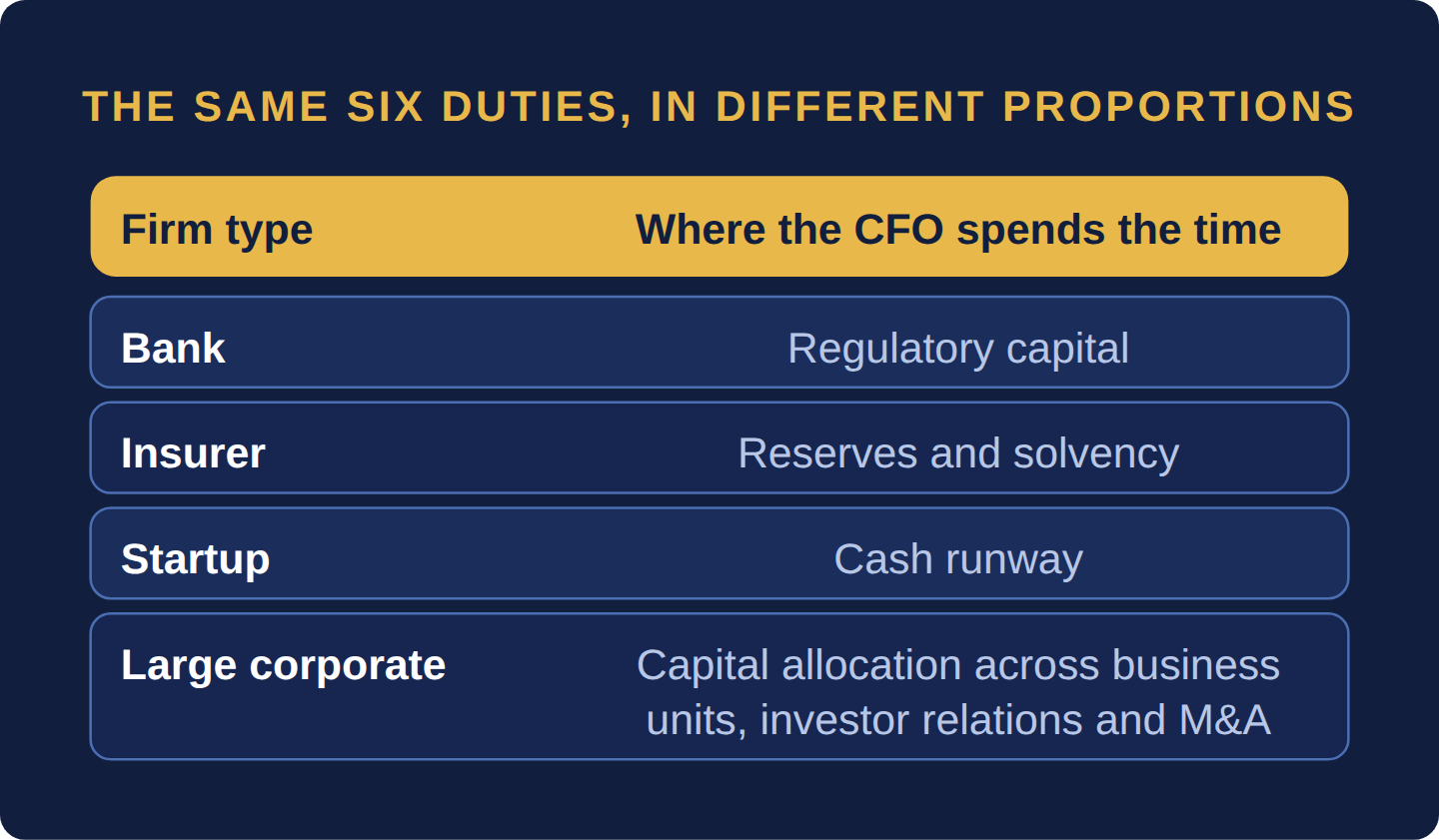 Table: a bank CFO lives in regulatory capital, an insurer's in reserves and solvency, a startup's in cash runway, a large corporate's in capital allocation across business units, investor relations and M&A