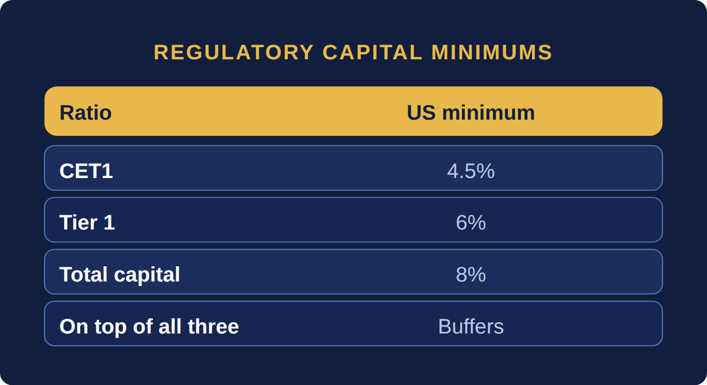 Table of US minimum capital ratios: common equity tier 1 4.5 percent, tier 1 6 percent and total capital 8 percent, plus buffers; risk-weighted assets are exposure times credit conversion factor times risk weight, plus market-risk RWA
