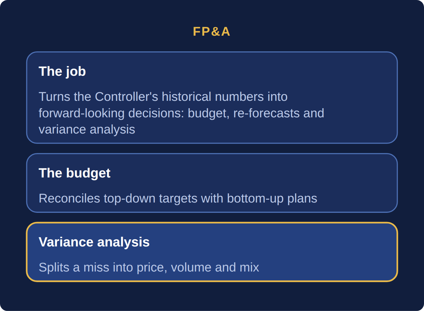 Three cards: FP&A turns the Controller's historical numbers into forward-looking decisions through the budget, re-forecasts and variance analysis; the budget reconciles top-down targets with bottom-up plans; variance analysis splits a miss into price, volume and mix