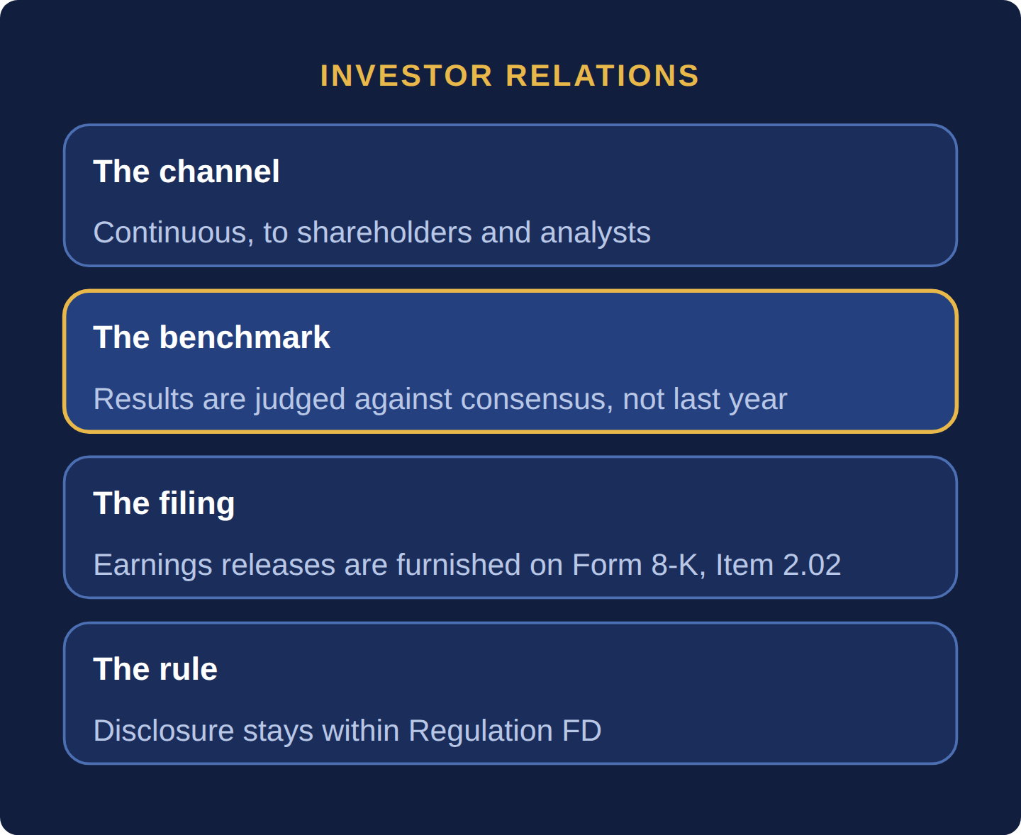Four cards: the continuous channel to shareholders and analysts; results are judged against consensus, not last year; earnings releases are furnished on Form 8-K Item 2.02; disclosure stays within Regulation FD