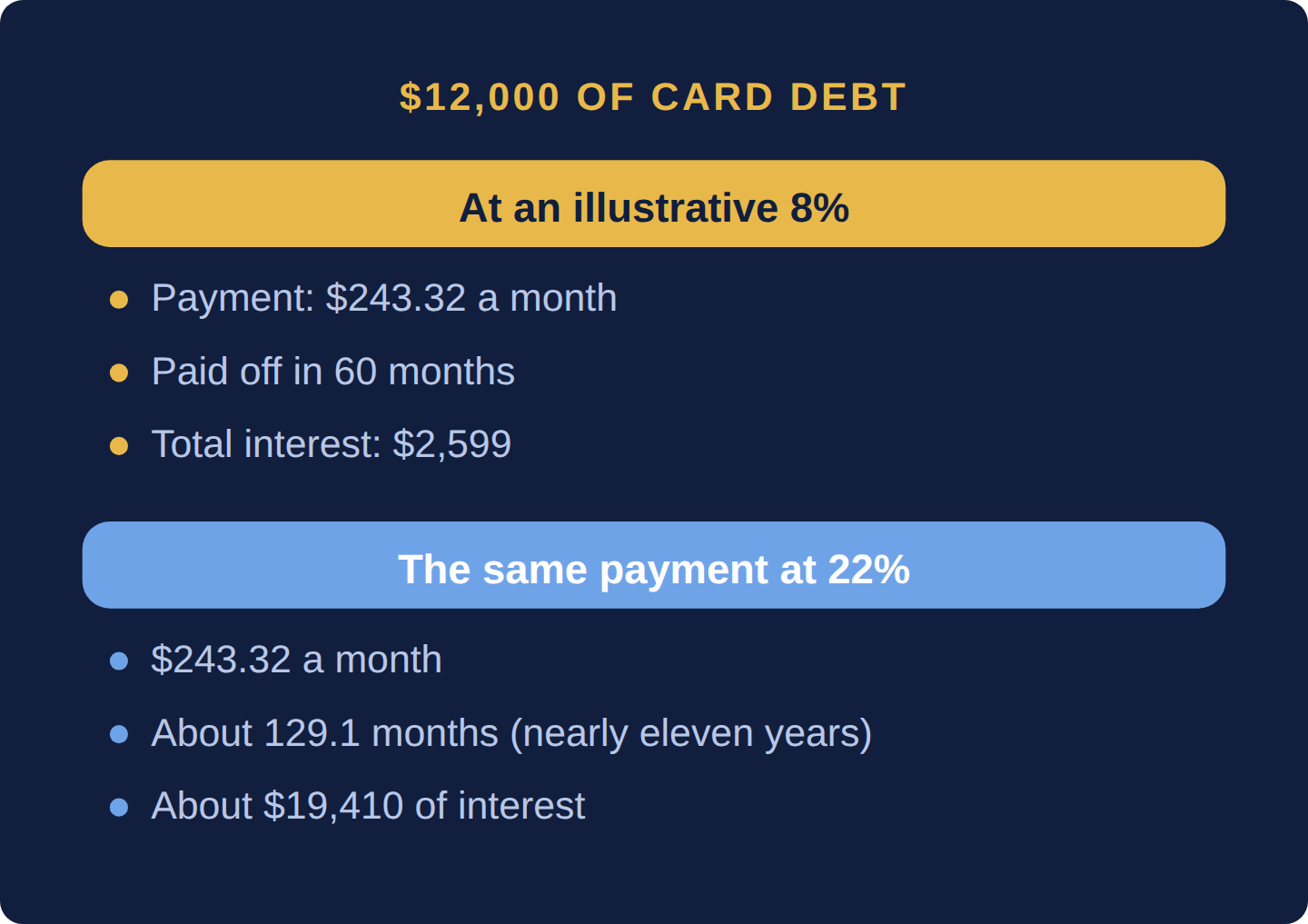 Two lists: a debt management plan cutting a 12,000 dollar card balance from 22 to 8 percent gives a 243.32 dollar payment, repaid in 60 months with 2,599 dollars of interest; the same payment at 22 percent takes about 129.1 months and about 19,410 dollars of interest