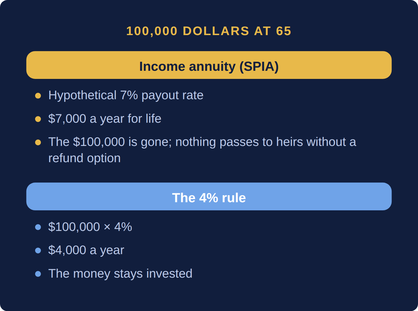 Two lists: a 7 percent lifetime payout rate on a 100,000 dollar SPIA gives 7,000 dollars a year for life, a hypothetical figure; the same money under the 4 percent rule gives 4,000 dollars; the price of the extra 3,000 is that the 100,000 dollars is gone and nothing passes to heirs unless a refund option is bought