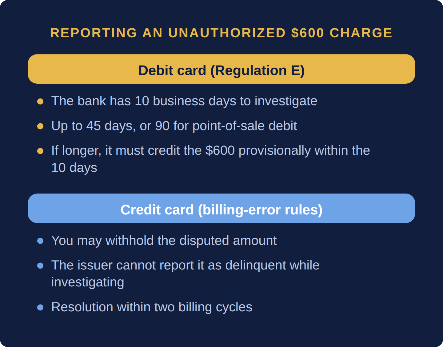 Two lists: for a 600 dollar unauthorized debit-card transfer Regulation E gives the bank 10 business days to investigate, up to 45 days or 90 for point-of-sale debit if it provisionally credits the 600 within the 10 days; on a credit card you can withhold the disputed amount and the issuer cannot report it as delinquent while it investigates