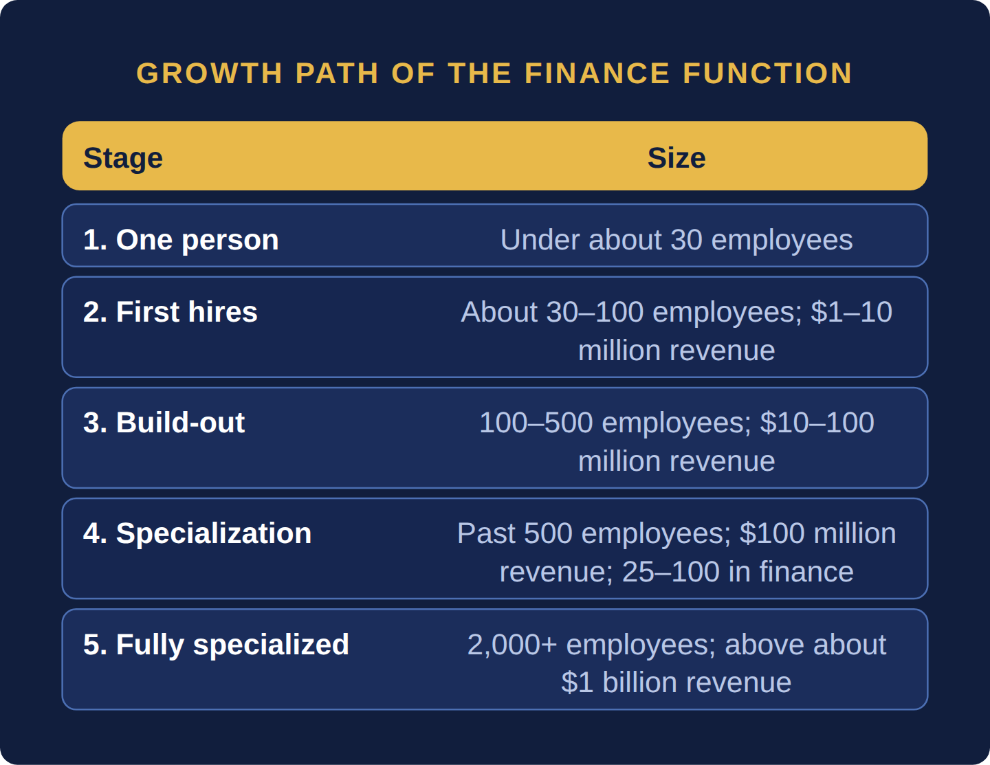 Table of the five stages of finance growth: stage one under about 30 employees; stage two about 30 to 100 employees and 1 to 10 million dollars of revenue; stage three 100 to 500 employees and 10 to 100 million; stage four past 500 employees and 100 million with 25 to 100 finance people; stage five 2,000 or more employees and over 1 billion