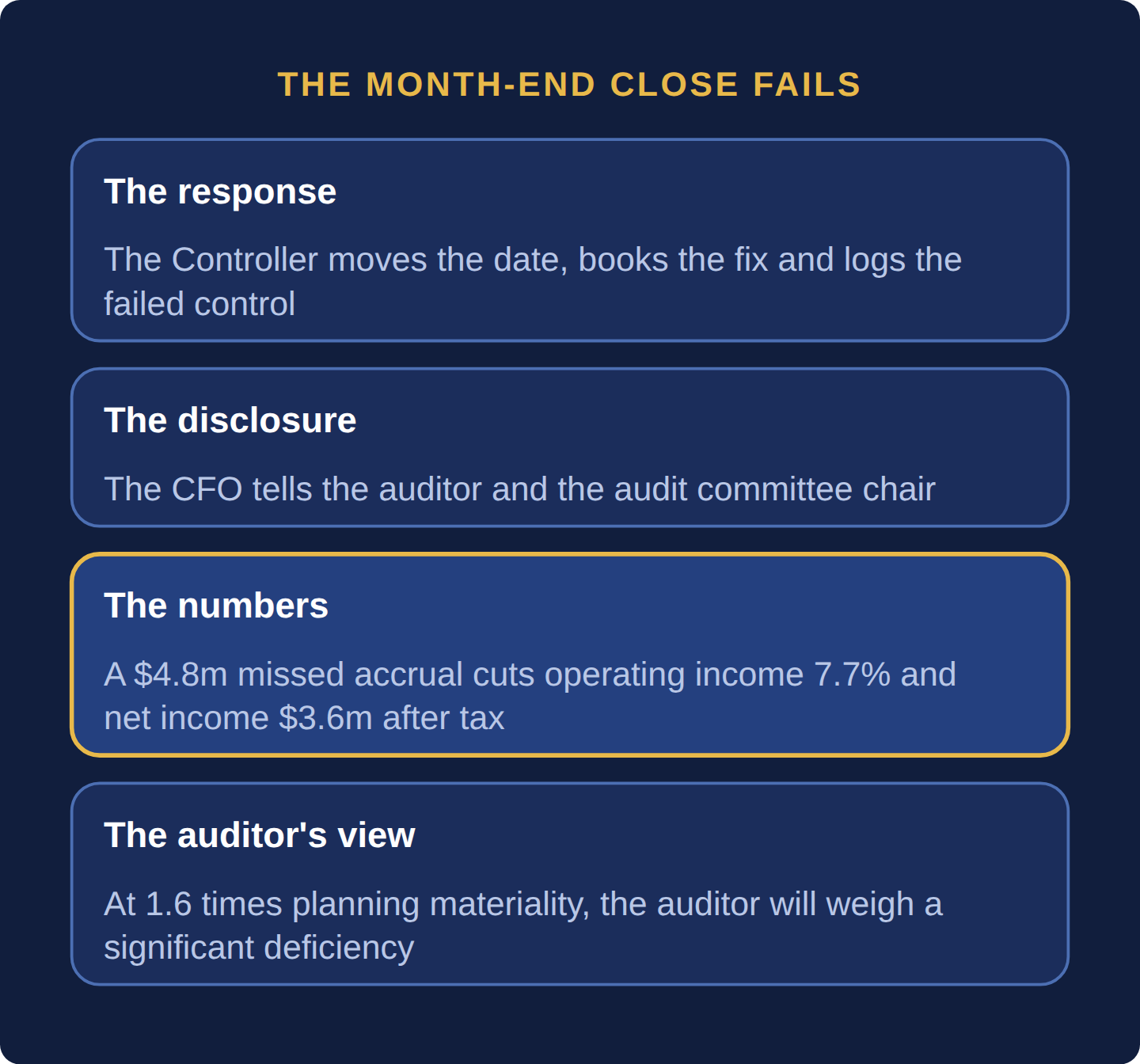 Four cards: the Controller moves the date, books the fix and logs the failed control; the CFO tells the auditor and audit committee chair; nothing is restated because the numbers were not yet issued; a 4.8 million dollar missed accrual cuts operating income 7.7 percent and net income 3.6 million after tax