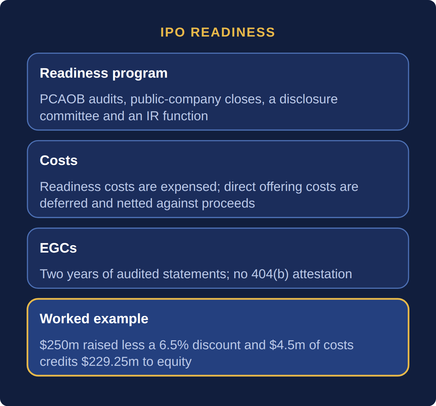 Four cards: the CFO runs a readiness program of PCAOB audits, public-company closes, a disclosure committee and an IR function; readiness costs are expensed while direct offering costs are deferred and netted against proceeds; emerging growth companies show two years of audited statements and skip the 404(b) attestation; 250 million raised less a 6.5 percent discount and 4.5 million of costs credits 229.25 million to equity