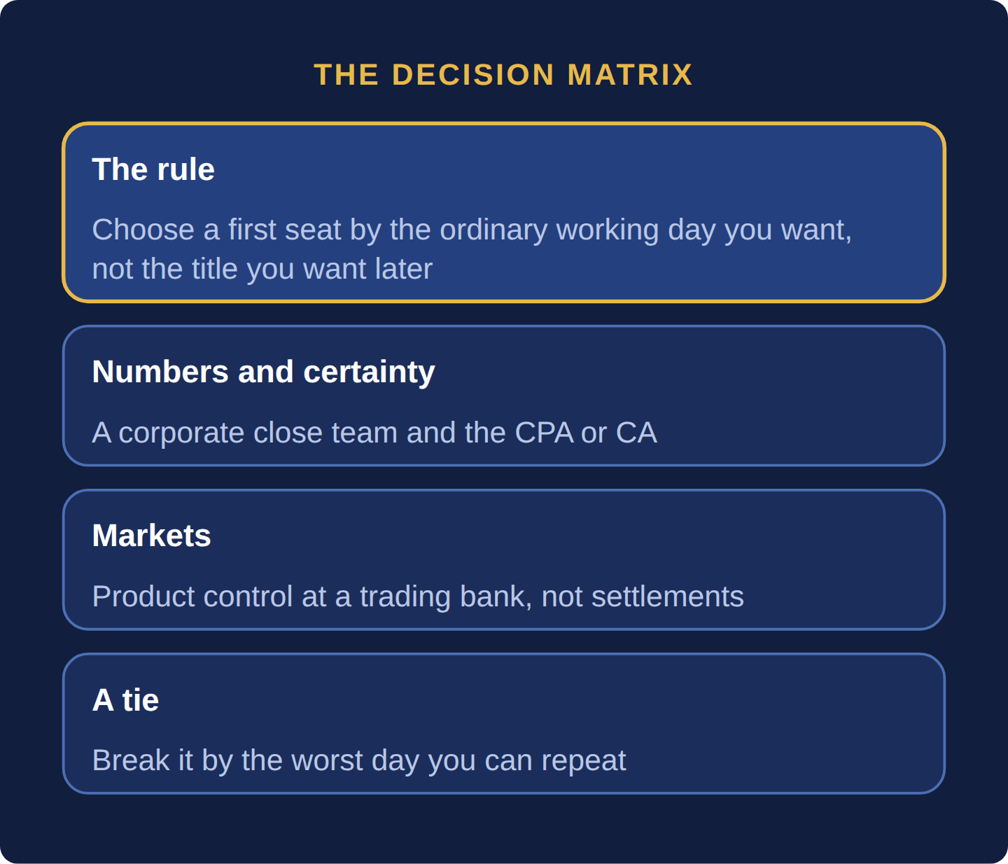 Four cards: choose by the ordinary working day you want, not the title you want later; numbers and certainty point to a corporate close team and the CPA or CA; markets point to product control at a trading bank, not settlements; break a tie by the worst day you can repeat