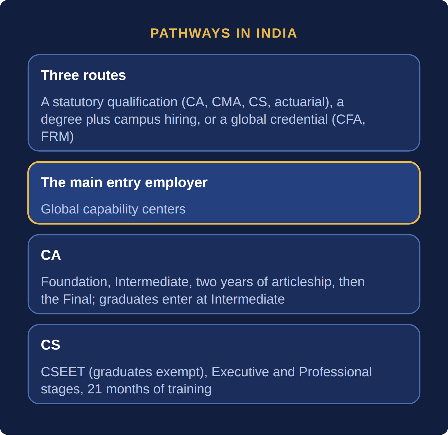 Four cards: Indian finance careers start through a statutory qualification (CA, CMA, CS, actuarial), a degree plus campus hiring, or a global credential (CFA, FRM); global capability centers are the main entry employer; the CA path is Foundation, Intermediate, two years of articleship and the Final; the CS path has 21 months of training