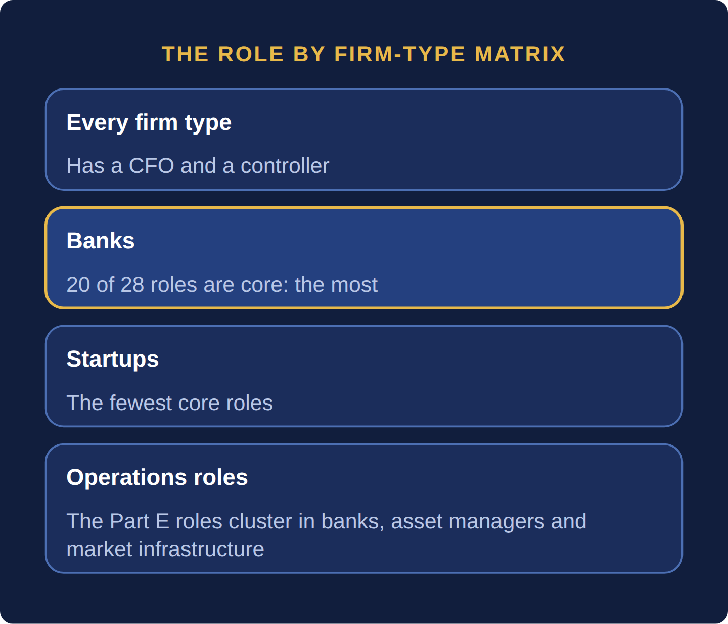 Four cards: every firm type has a CFO and a controller; banks hold the most core roles, 20 of 28; startups the fewest; the Part E operations roles cluster in banks, asset managers and market infrastructure