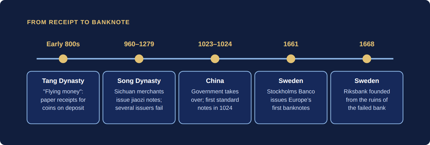 Timeline: Tang flying money in the early 800s, Song jiaozi notes, the first government notes in 1024, Stockholms Banco in 1661 and the Riksbank in 1668