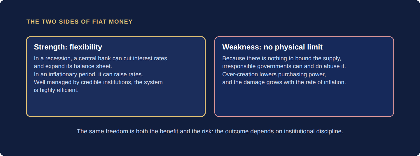 Two cards: fiat money lets central banks respond to recessions and inflation, but with no physical limit on supply it can be abused