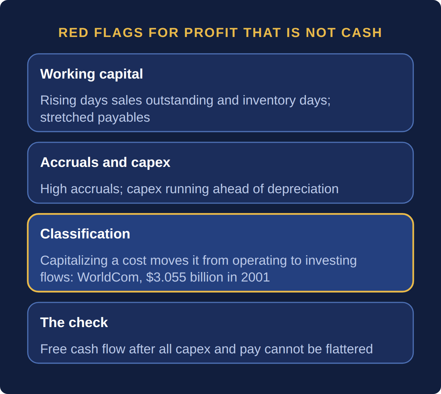 Four cards: rising days sales outstanding and inventory days, high accruals, capex running ahead of depreciation and stretched payables; classification moves cash, as when WorldCom capitalized 3.055 billion dollars of line costs in 2001; free cash flow after all capex cannot be flattered