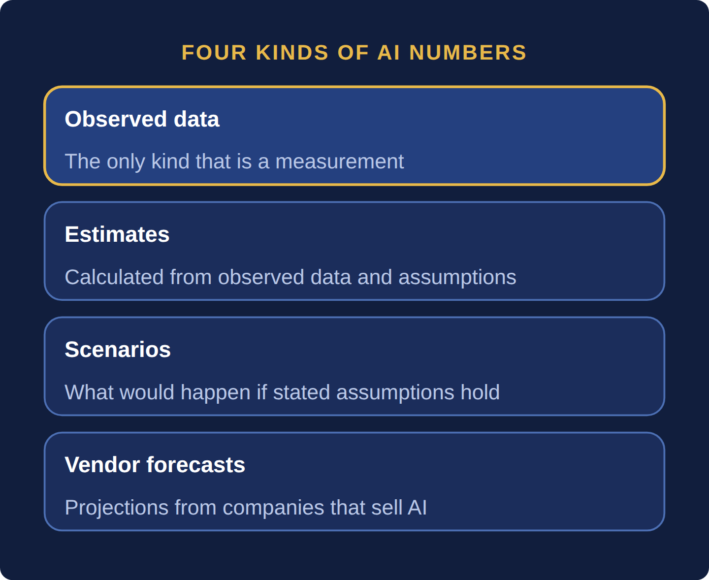 Four cards: observed data is the only kind that is a measurement, estimates, scenarios and vendor forecasts are the other three kinds of AI numbers
