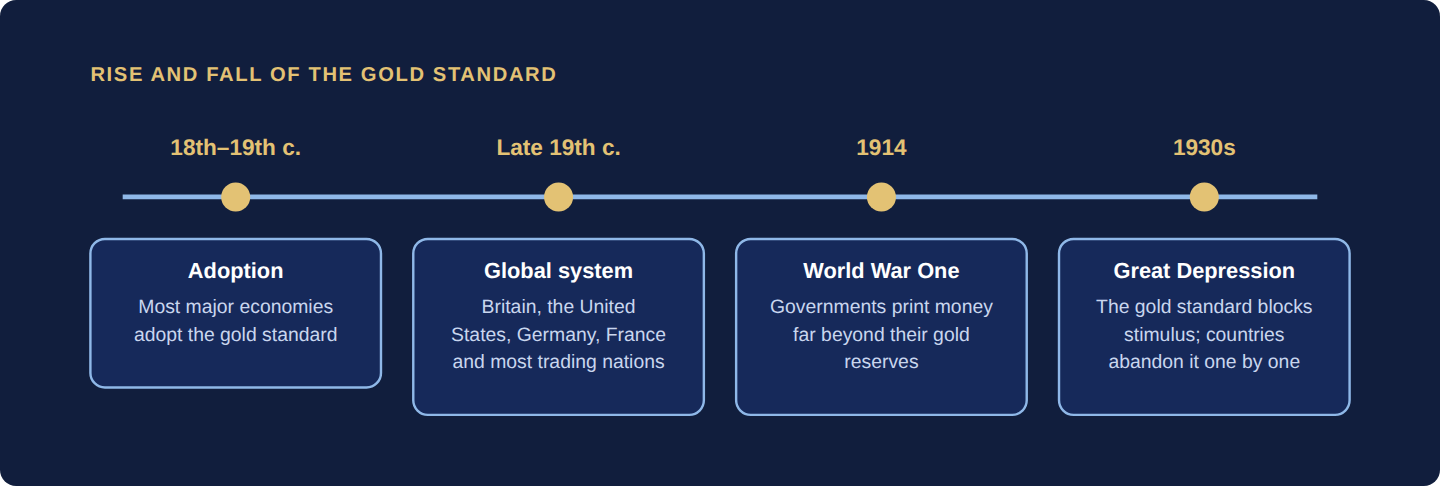 Timeline: adoption in the 18th and 19th centuries, a global system by the late 19th century, collapse in 1914 and final abandonment in the 1930s