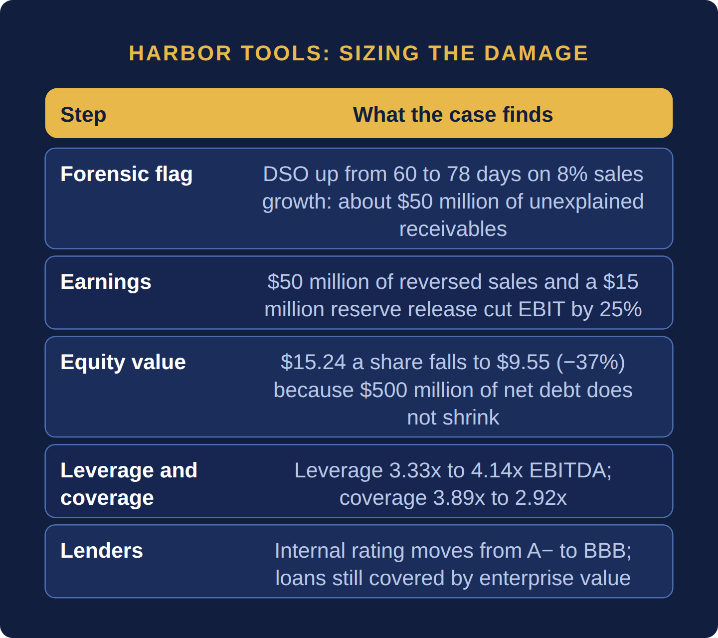 Table of the Harbor Tools accounting-scandal case: DSO rising from 60 to 78 days flags about 50 million dollars of unexplained receivables; reversed sales and a reserve release cut EBIT by 25 percent; equity value falls from 15.24 to 9.55 dollars a share, down 37 percent, because 500 million dollars of net debt does not shrink; leverage rises from 3.33 to 4.14 times EBITDA and coverage falls from 3.89 to 2.92 times; the internal rating moves from A minus to BBB