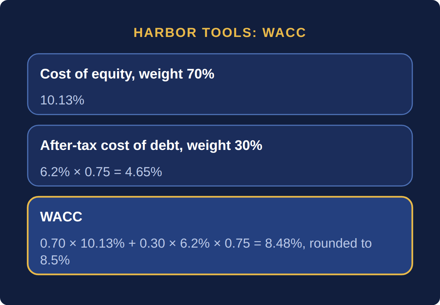 Three cards: cost of equity 10.13 percent at 70 percent weight, after-tax cost of debt 6.2 percent times 0.75 at 30 percent weight, giving a WACC of about 8.5 percent