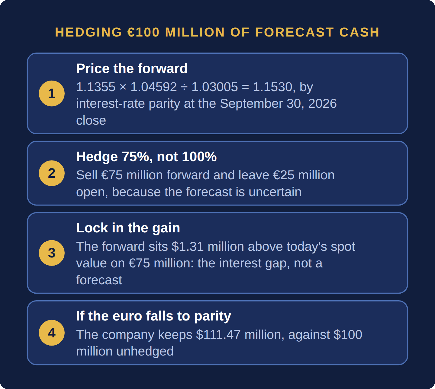 Four steps: price the one-year EURUSD forward at 1.1530 by interest-rate parity; hedge 75 percent, selling 75 million euros forward; lock in 1.31 million dollars above spot; if the euro falls to parity the company keeps 111.47 million dollars against 100 million dollars unhedged