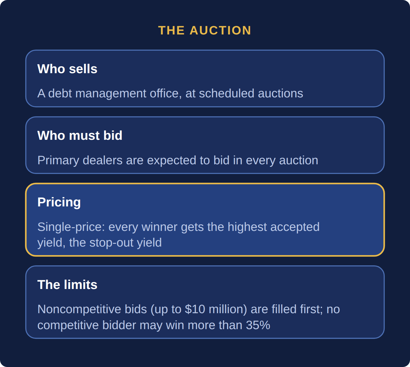 Four cards: a debt management office sells at scheduled auctions; primary dealers are expected to bid in every one; US auctions are single-price so every winner gets the stop-out yield; noncompetitive bids up to 10 million dollars are filled first and no competitive bidder may win more than 35 percent