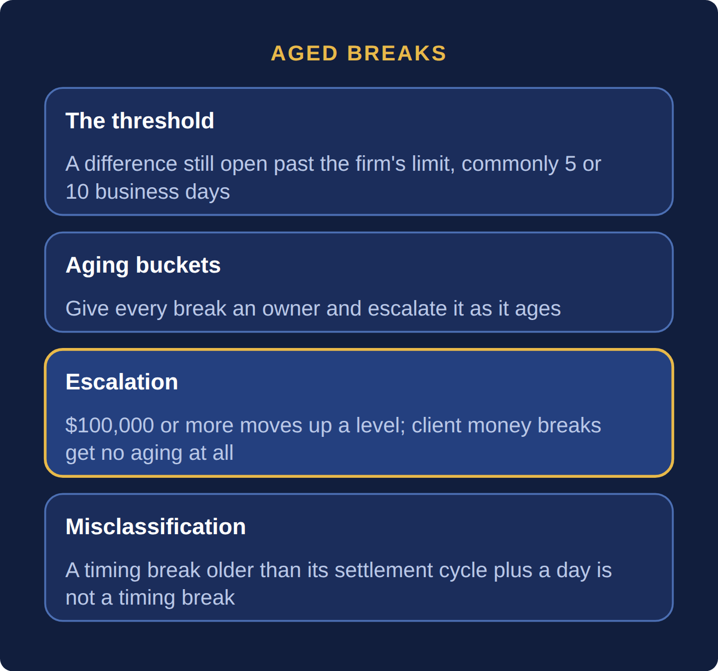 Four cards: an aged break is still open past a threshold commonly 5 or 10 business days; aging buckets give every break an owner; 100,000 dollars or more moves up a level and client money breaks get no aging at all; a timing break older than its settlement cycle plus a day is misclassified