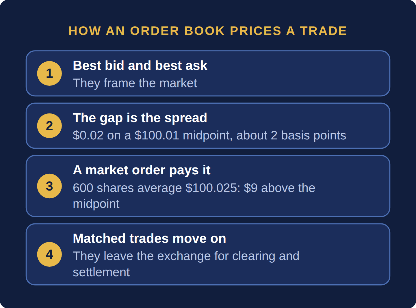Four steps: the best bid and best ask frame the market, the gap is the spread of 2 cents on a 100.01 dollar midpoint, a market order for 600 shares pays an average 100.025 dollars which is 9 dollars above the midpoint, and matched trades go on to clearing and settlement