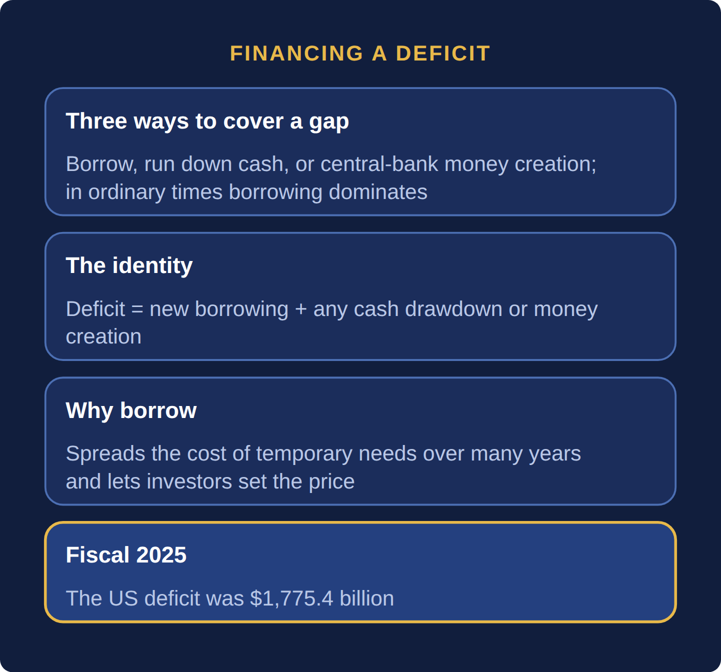Four cards: a government covers a gap by borrowing, running down cash or central-bank money creation; the budget constraint is an identity; borrowing spreads the cost of temporary needs over many years and lets investors set the price; the US deficit in fiscal 2025 was 1,775.4 billion dollars