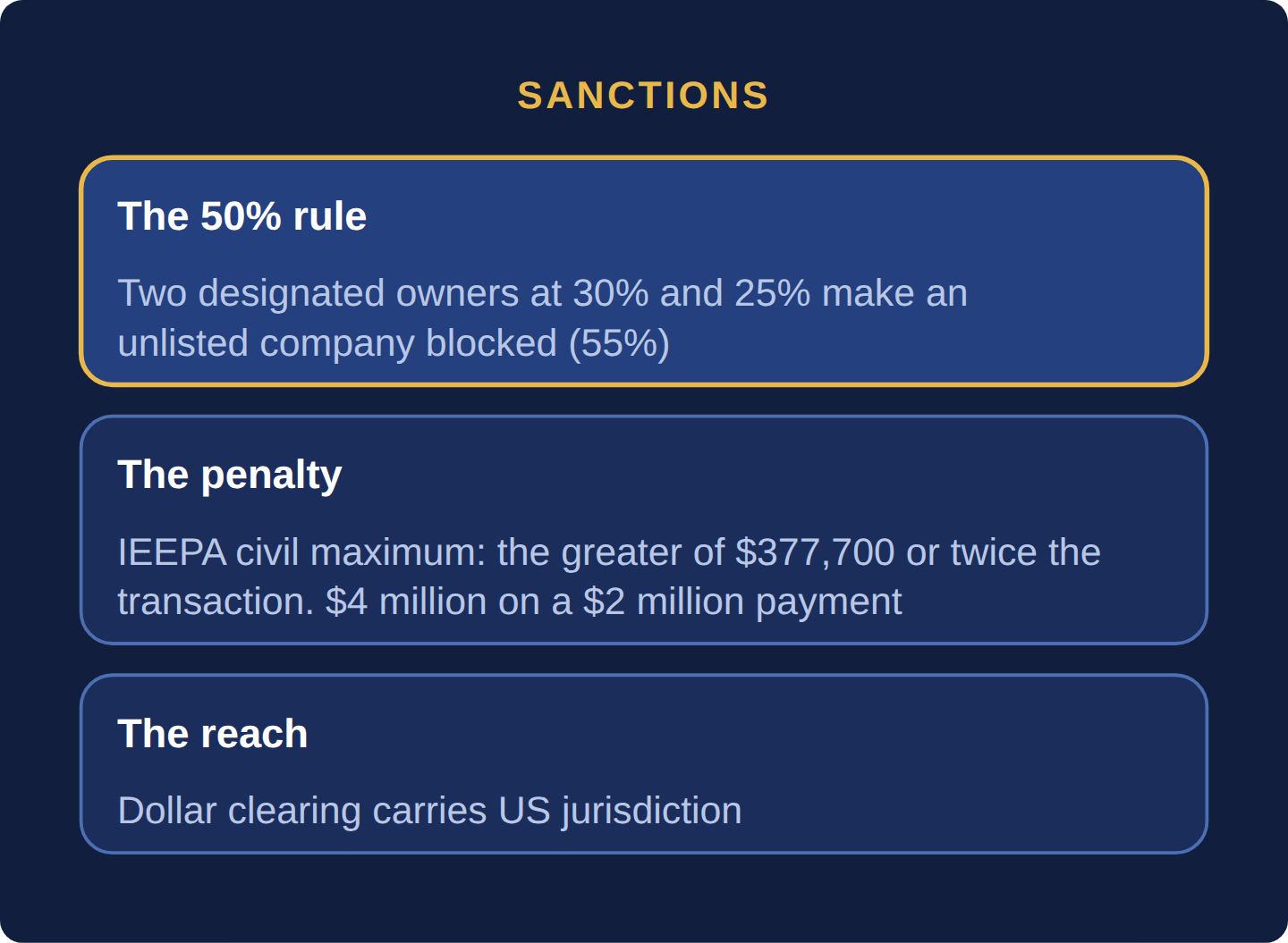Three cards: OFAC blocks any entity 50 percent or more owned in aggregate by blocked persons, so two owners at 30 and 25 percent make a company blocked at 55 percent; the IEEPA civil maximum is the greater of 377,700 dollars or twice the transaction, 4 million on a 2 million payment; dollar clearing carries US jurisdiction
