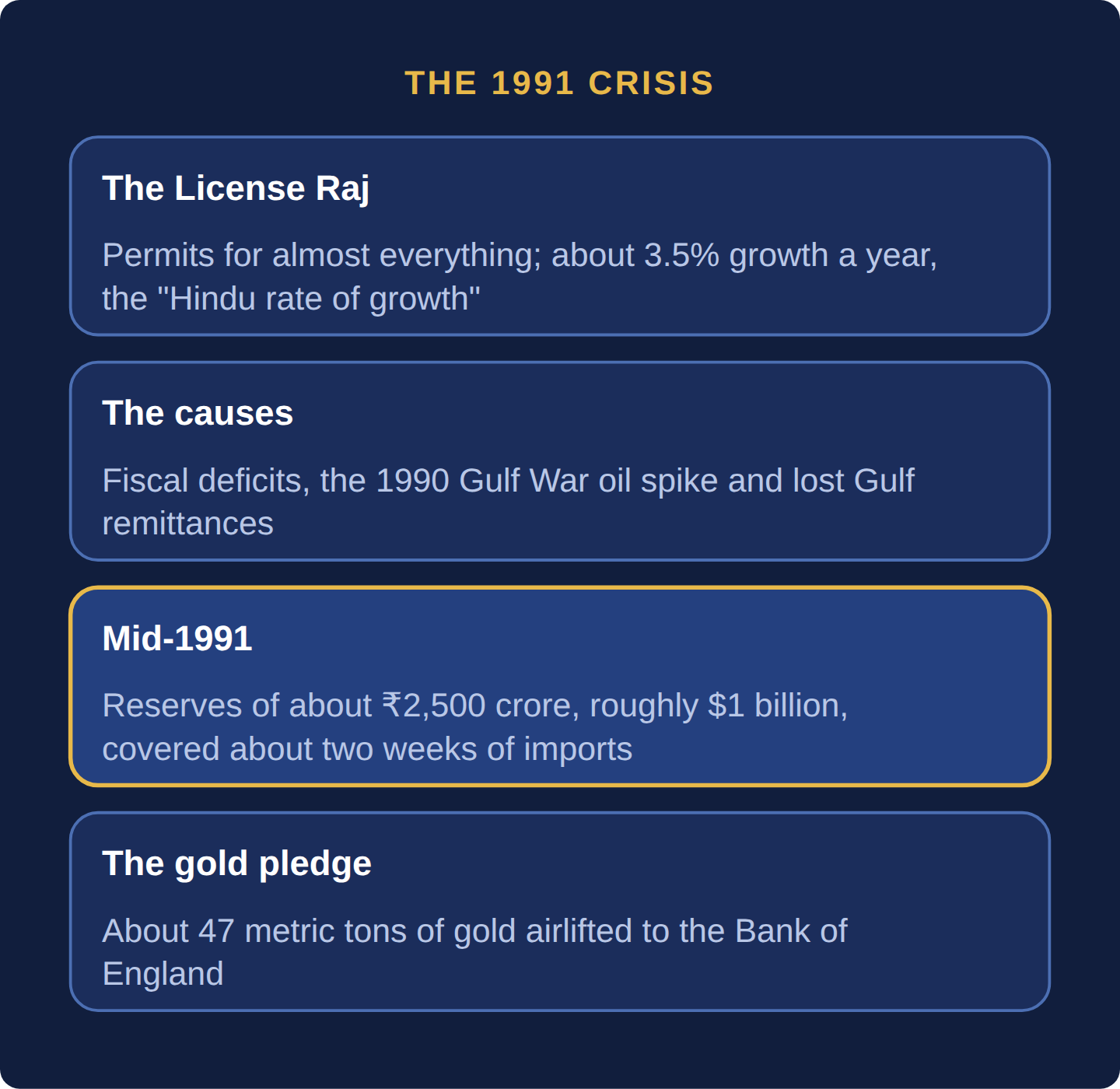 Four cards: the License Raj required permits for almost everything and held growth to about 3.5 percent a year; the crisis followed fiscal deficits, the 1990 Gulf War oil spike and lost Gulf remittances; reserves of about 2,500 crore rupees covered two weeks of imports; about 47 tons of gold was airlifted to the Bank of England