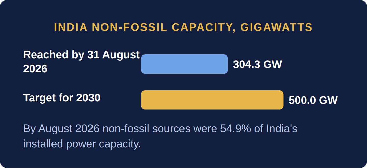 Bar chart in gigawatts: India had 304.3 gigawatts of non-fossil capacity by 31 August 2026 against a target of 500 gigawatts by 2030