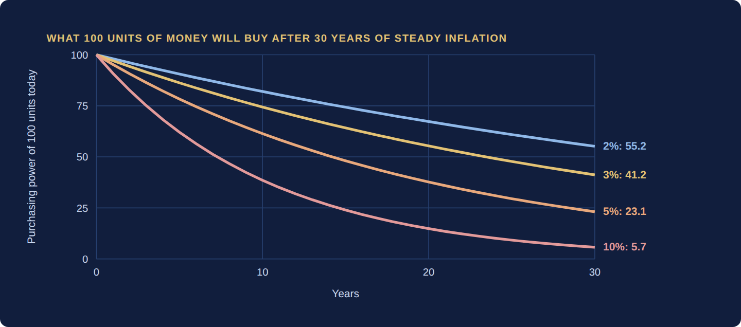 Line chart: 100 units of money lose purchasing power over 30 years at 2, 3, 5 and 10 percent steady inflation, ending near 55, 41, 23 and 6