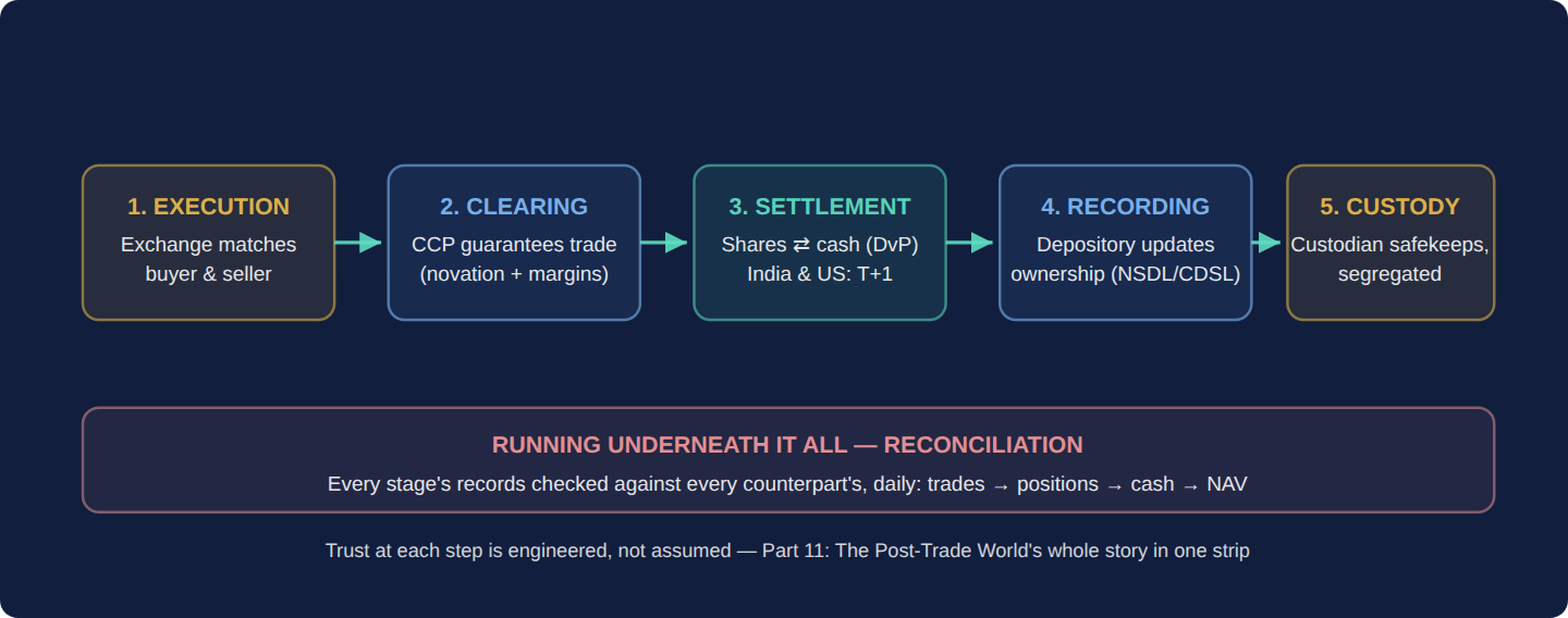 Flow diagram of the post-trade process: execution on the exchange, clearing by the CCP, settlement with delivery versus payment, recording at the depository, safekeeping by the custodian, and continuous reconciliation beneath.