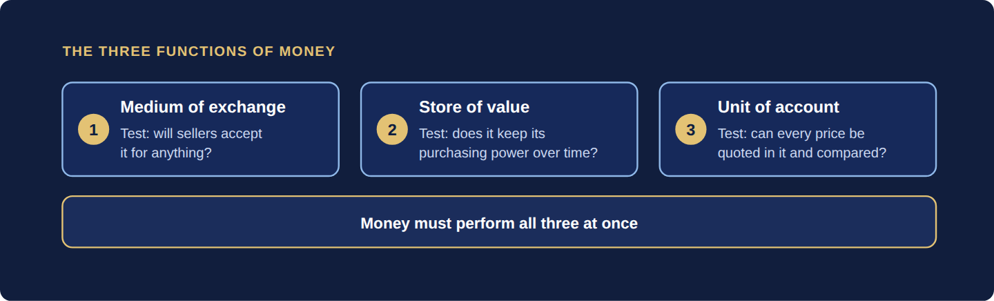 Three cards: medium of exchange, store of value and unit of account, each with a simple test