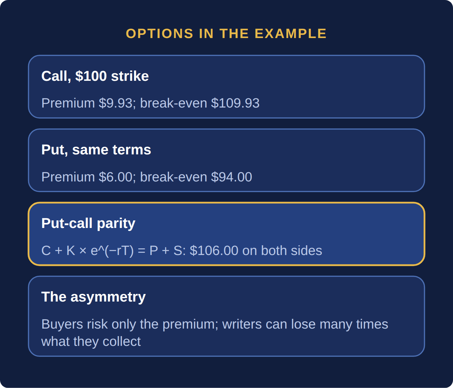 Four cards: a 100 dollar strike one-year call costs 9.93 dollars with a break-even of 109.93 and the put costs 6.00 with a break-even of 94.00; put-call parity holds at 106.00 on both sides; buyers lose only the premium while writers can lose many times what they collect