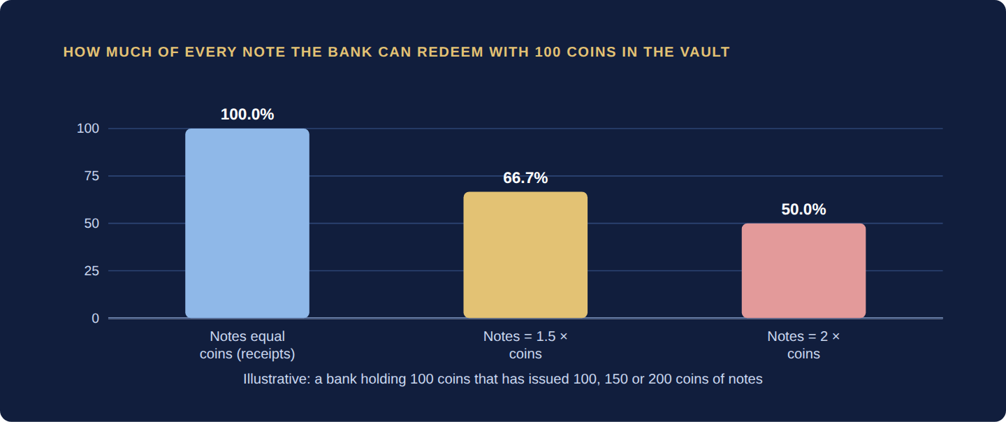 Bar chart: with 100 coins in the vault, notes equal to the coins are fully backed; 150 of notes are 66.7 percent backed; 200 of notes are 50 percent backed