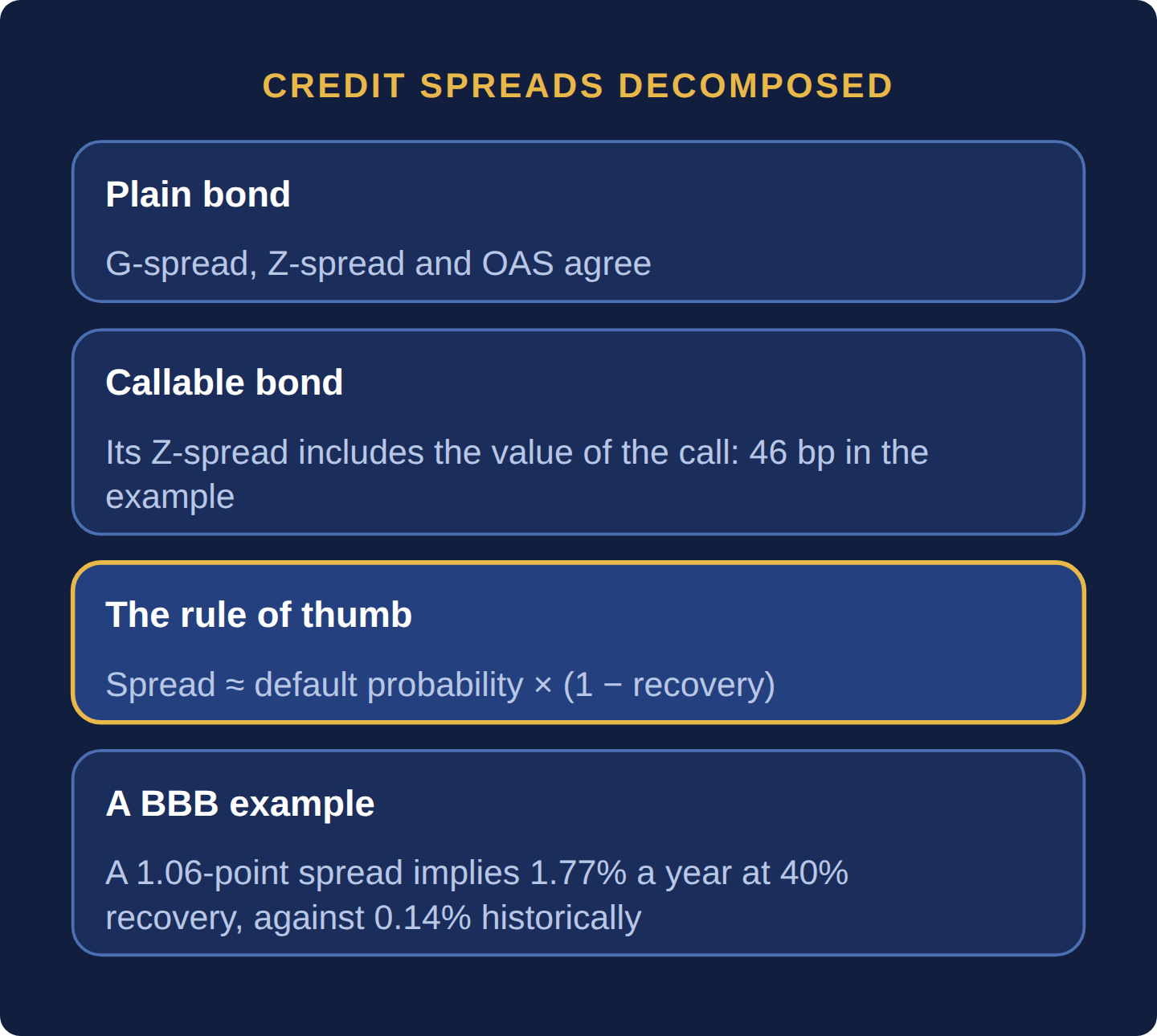 Four cards: G-spread, Z-spread and OAS agree for a plain bond; a callable bond's Z-spread includes the value of the call, 46 basis points in the example; spread is about default probability times one minus recovery; a 1.06 point BBB spread implies 1.77 percent a year at 40 percent recovery against 0.14 percent historically