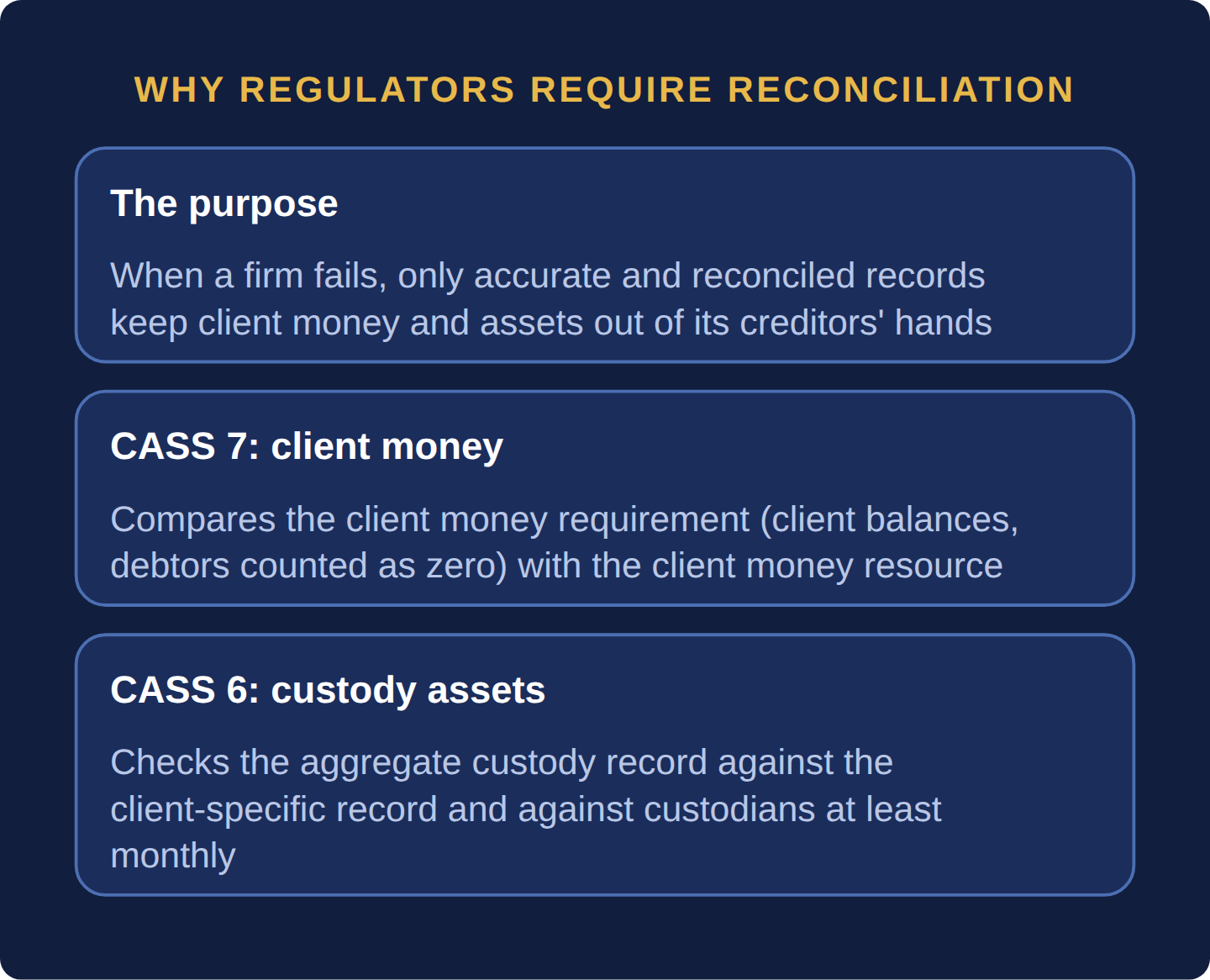Three cards: when a firm fails only accurate reconciled records keep client money and assets from its creditors; CASS 7 compares the client money requirement with the client money resource; CASS 6 checks the aggregate custody record against the client-specific record and against custodians at least monthly