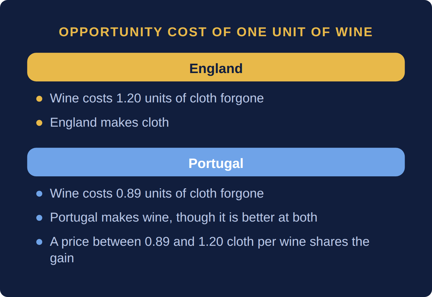 Two lists: wine costs England 1.20 units of cloth forgone so England makes cloth; wine costs Portugal 0.89 so Portugal makes wine though it is better at both; any trade price between 0.89 and 1.20 cloth per wine shares the gain