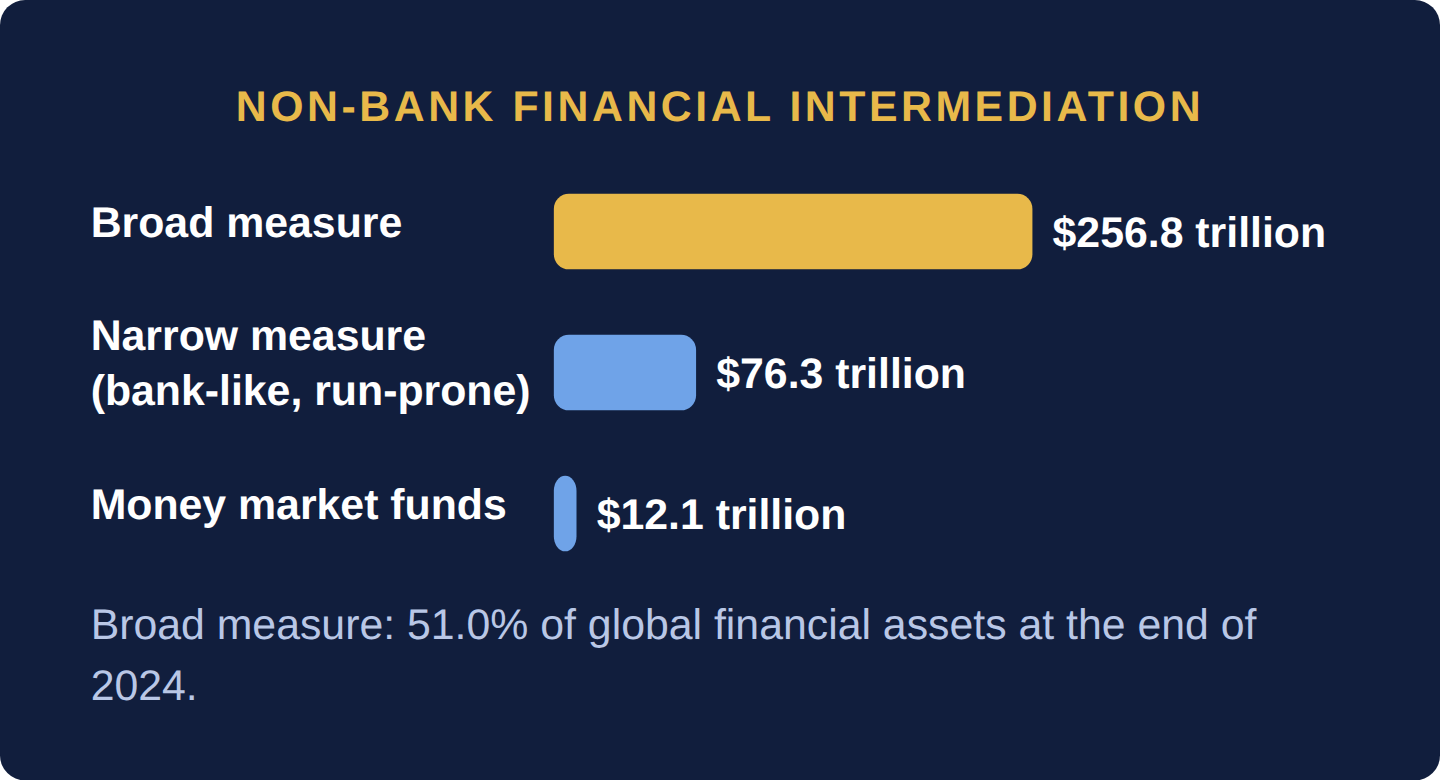 Bar chart in trillions of dollars: broad non-bank financial intermediation 256.8, the narrow measure of bank-like run-prone activity 76.3, and money market funds 12.1