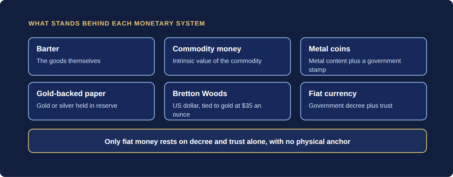 Six cards listing what backs barter, commodity money, metal coins, gold-backed paper, Bretton Woods and fiat currency