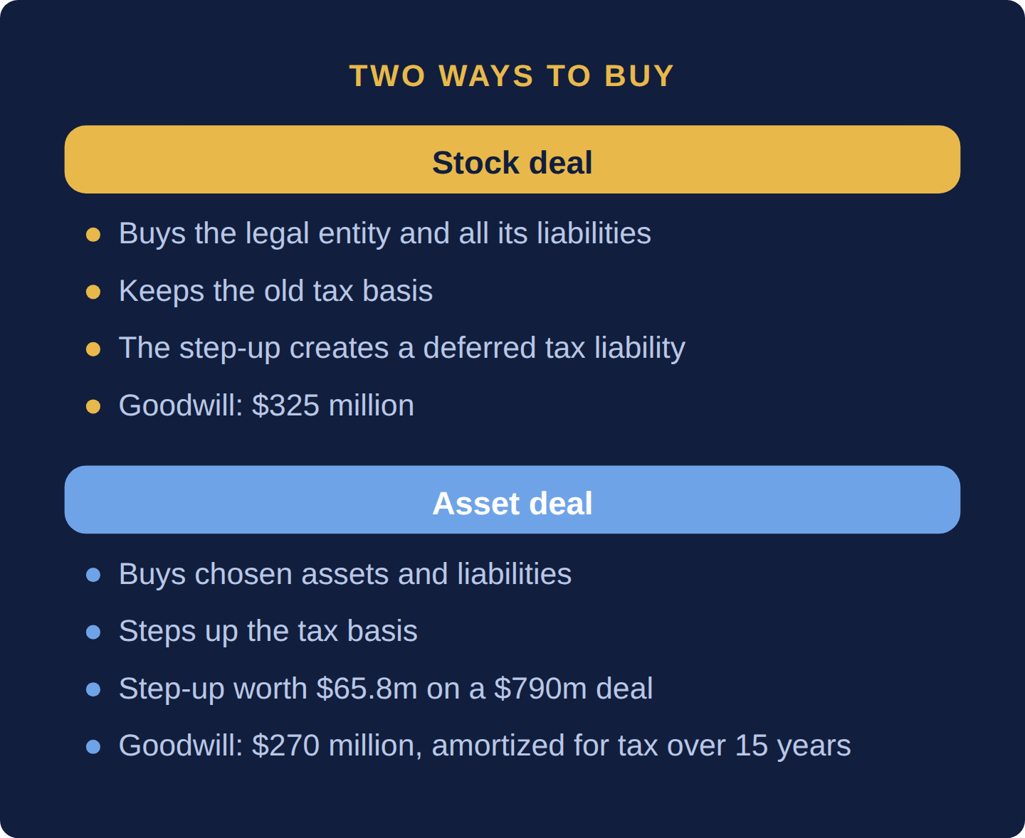 Two lists: a stock deal buys the legal entity with all its liabilities, keeps the old tax basis and has goodwill of 325 million dollars; an asset deal buys chosen assets, steps up the tax basis worth 65.8 million dollars on a 790 million dollar deal and has goodwill of 270 million