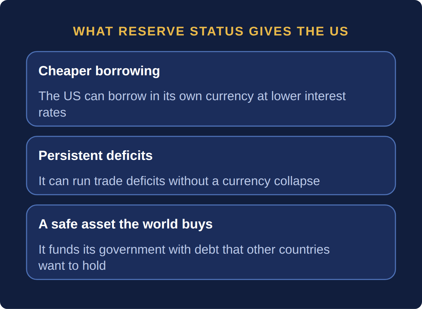 Three cards listing what the dollar's reserve role gives the United States: cheaper borrowing in its own currency, trade deficits without currency collapses, and government debt that the world buys as a safe asset