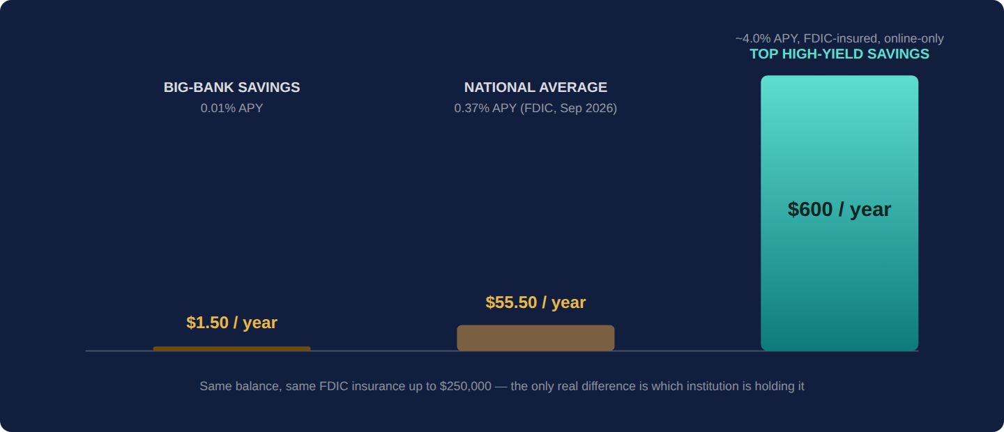 Bar chart comparing one year of interest earned on a 15,000 dollar balance across three account types: a big bank savings account at 0.01 percent APY earning 1 dollar 50, the national average savings rate of 0.37 percent earning 55 dollars 50, and a top high yield savings account at 4.0 percent earning 600 dollars.