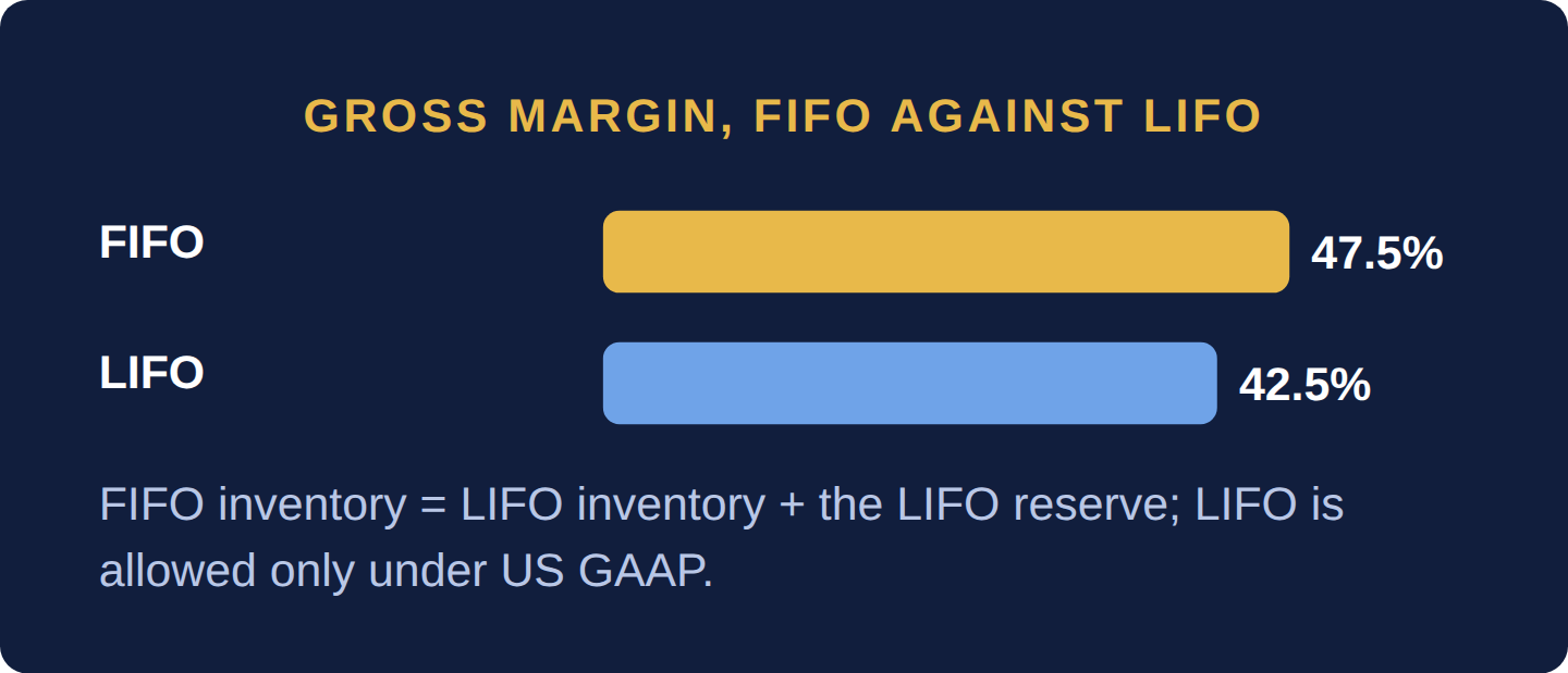 Bar chart of gross margin on the same purchases: 47.5 percent under FIFO and 42.5 percent under LIFO