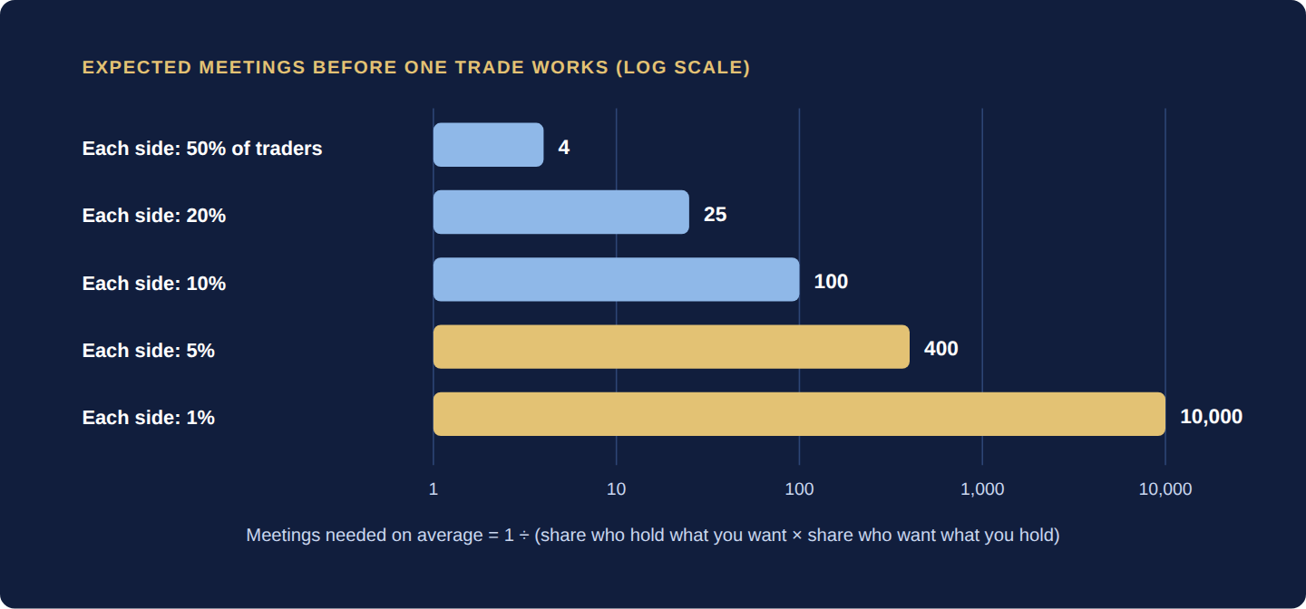 Horizontal bar chart on a logarithmic scale: if half of all traders suit you, four meetings are needed on average; if only one percent do, ten thousand